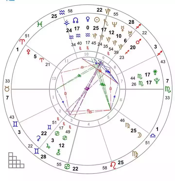 7、星盘夹角怎么看:请帮我看一下个人星盘 T三角怎么看