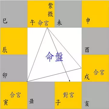 7、斗数免费算命详解:斗数免费算命
