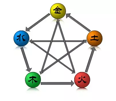 生辰八字测缺什么五行：测生辰八字，五行缺什么？要详情