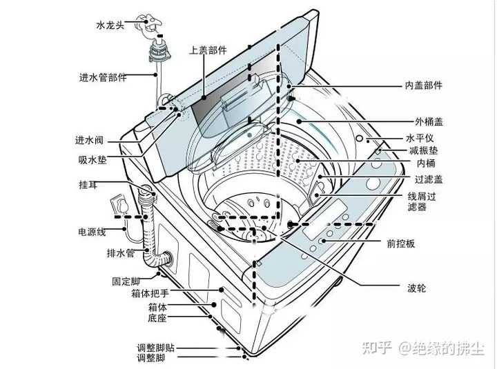 4、洗衣機常見故障排除方法圖解:海爾洗衣機e2出故障的圖解是什麼？