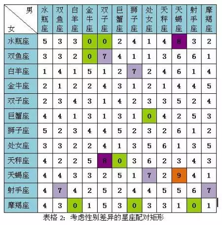 4、星座配對準嗎科學嗎:星座配對是有依據的嗎?