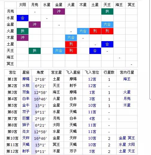 4、个人星盘免费查询分析完整:求个人星盘和分析