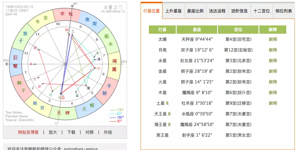 3、运势参考太阳还是上升:看星座运势应该看太阳还是上升
