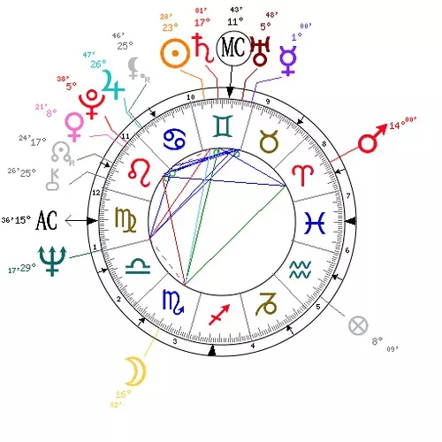 10、天生星盘怎么看:星盘分析是怎样看??