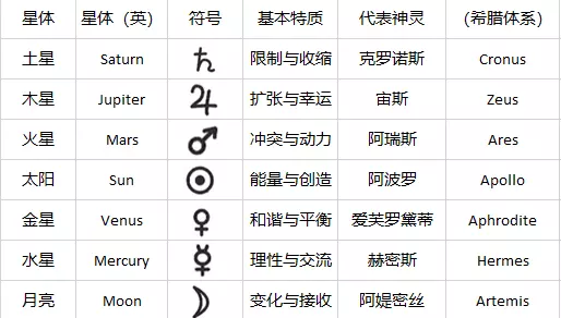 3、个人星盘查询表:星盘查询