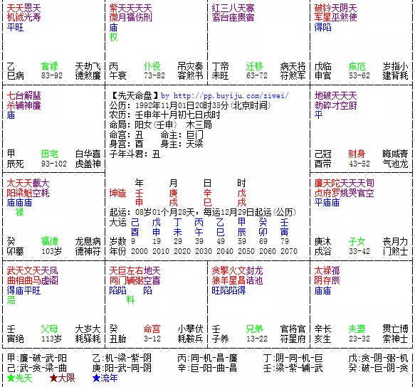 4、如何看懂自己的命盘十二宫:如何看十二宫位