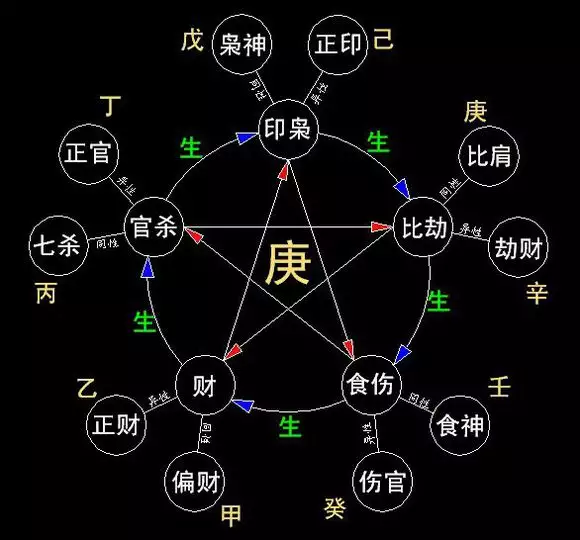 八字十神速查表:生辰八字五行查询表