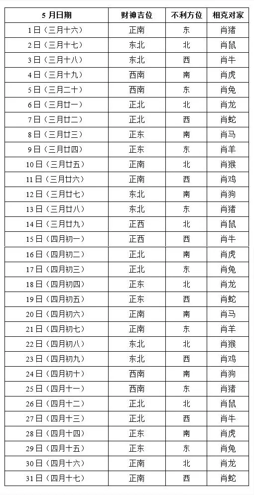 8、打麻将财位查询表:年打牌财位查询表