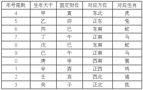 3、八字财位查法:时辰的财位如何查?