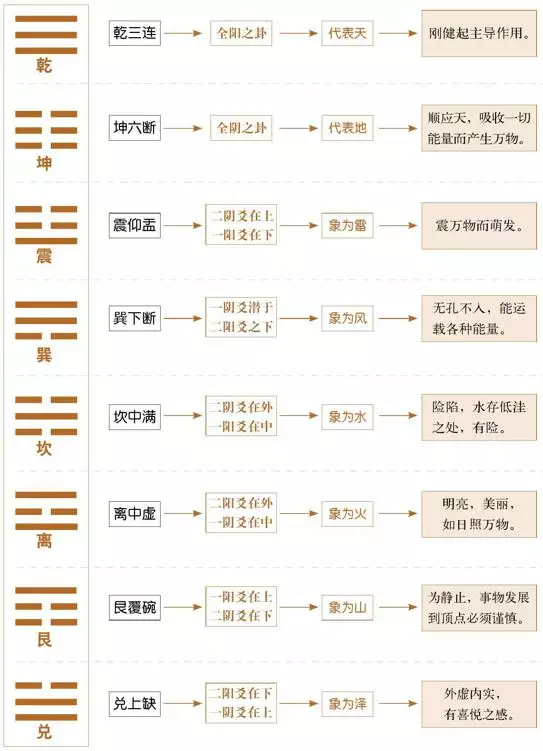 3、八卦的8個基本卦順序:八卦是由那幾個卦組成的？順序是什麼？