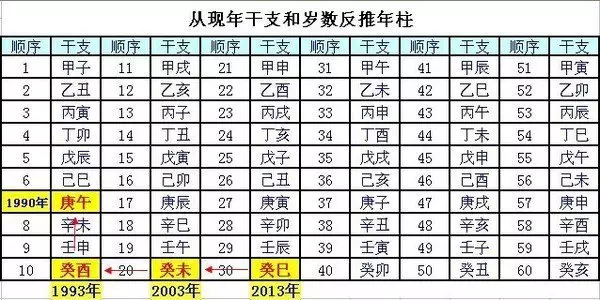 5、五行属相及生肖属相年份对照表:生肖表十二顺序对应年份