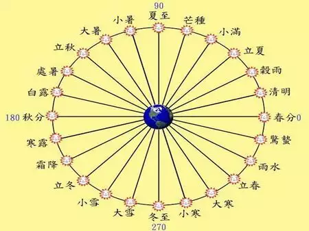 3、屬相按照農曆還是陽曆算:屬相應該按陰曆還是陽曆