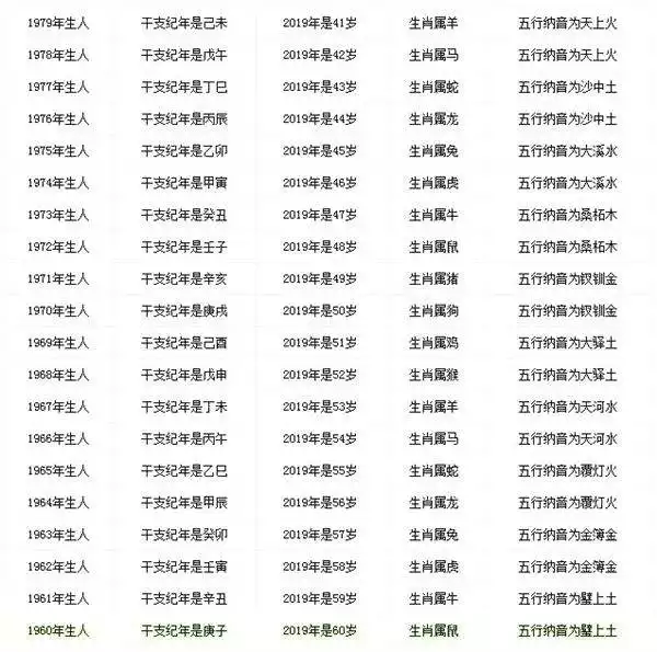 屬相年齡對照表2022周歲,屬相年齡對照表2022