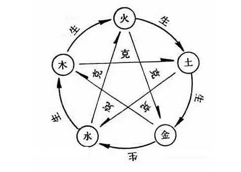 五行之间的生克关系