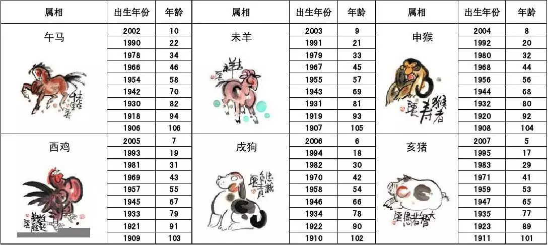 屬相與年齡對照查詢，2022 十二生肖年齡表格歲數