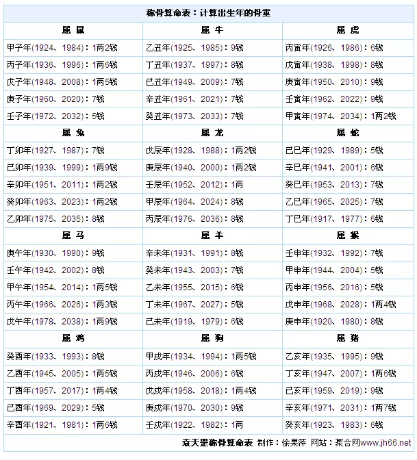 3、女人稱骨算命詳細表:袁天罡稱骨算命女版