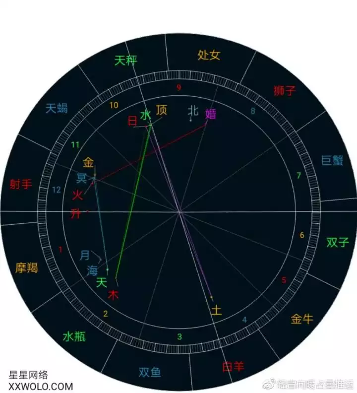 3、星盘里宿命点在双子座落入第八宫太阳狮子说是未来伴侣是天蝎是真的吗
