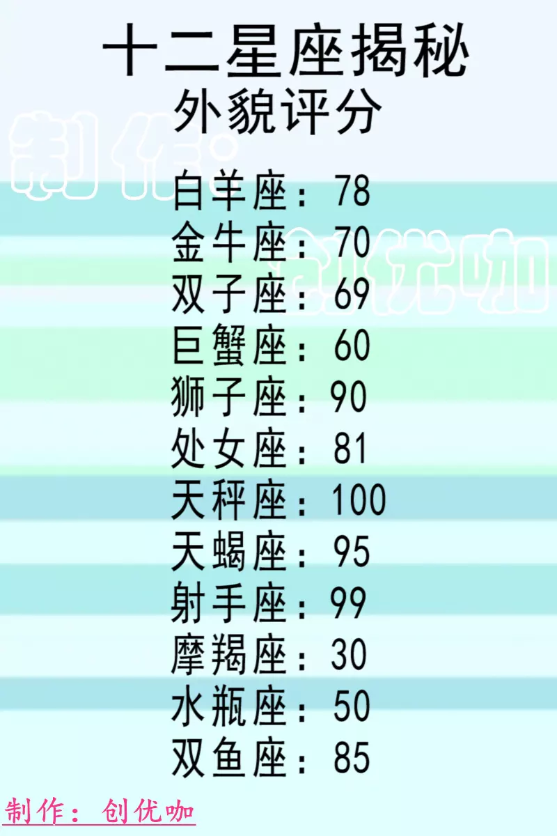 3、相貌最丑的星座前三名:12星座谁最丑？