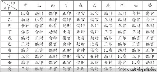 3、刑冲克害合的先后顺序:中生克冲合墓空的顺序是：墓、空、合、冲、生、克、绝……