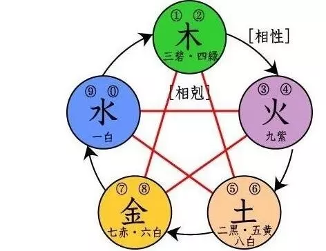 数字与五行的关系