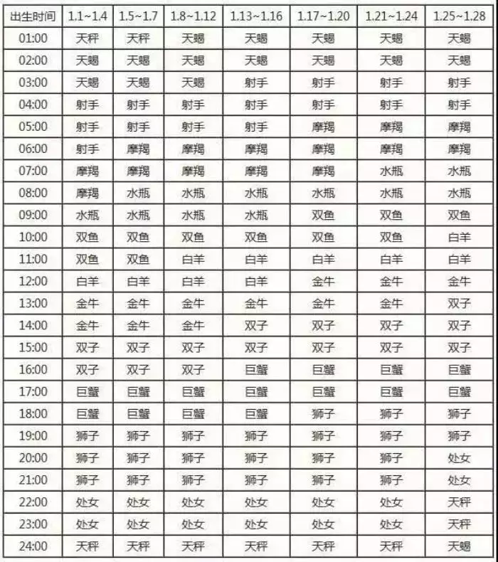 1、上升星座美貌排行:上升星座狮子座外貌如何排第几？