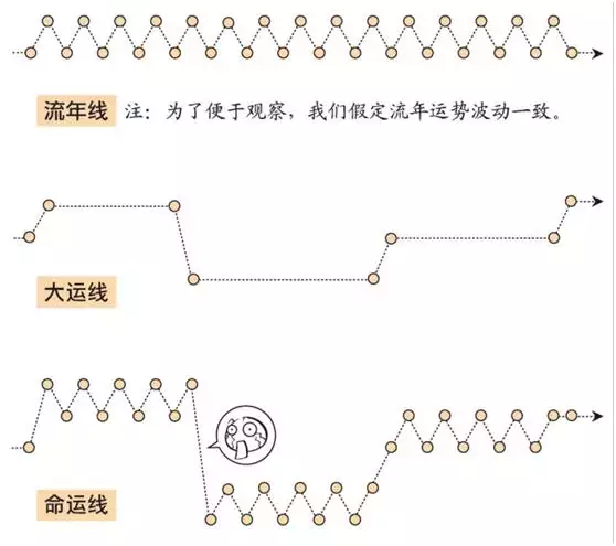 免費查大運流年走勢圖，八字大運免費分析