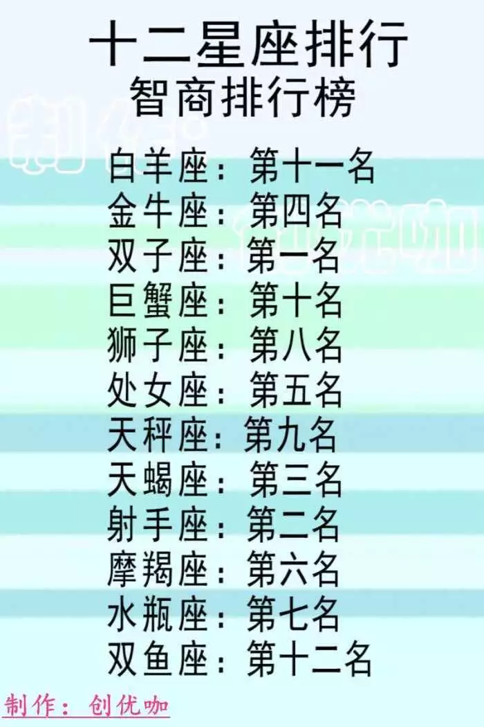 3、十二星座谁最聪明排名:12星座中最聪明的星座是哪个?（请排名）