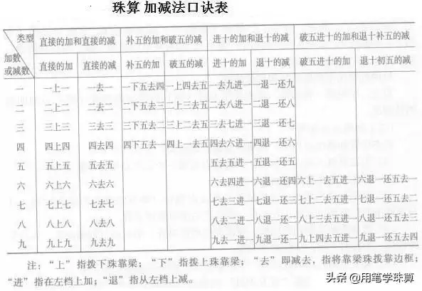 算盤怎麼打圖解，撥算盤的正確手勢