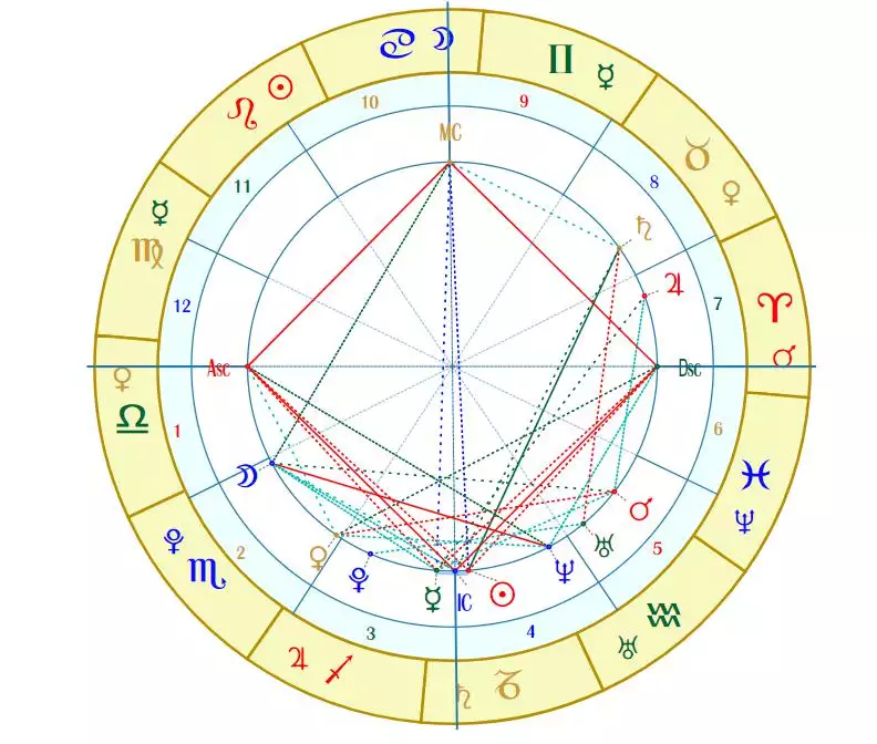 5、如何看懂星盘:怎么看自己的星盘