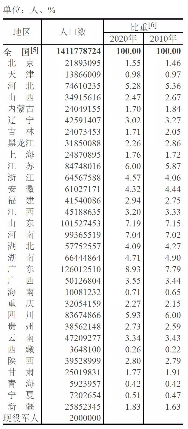 4、第七次人口普查少數人口排名:第五次人口普查少數有多少人