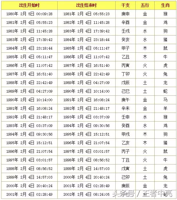 1、十二生肖出生年曆表:請幫忙給詳細的12生肖萬年曆，查看個生肖出生月份和各年的運程？