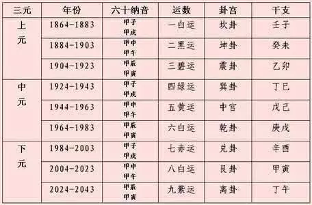 4、三元男女九宮定局:關於男女宮度數合婚（呂才合婚法）問題