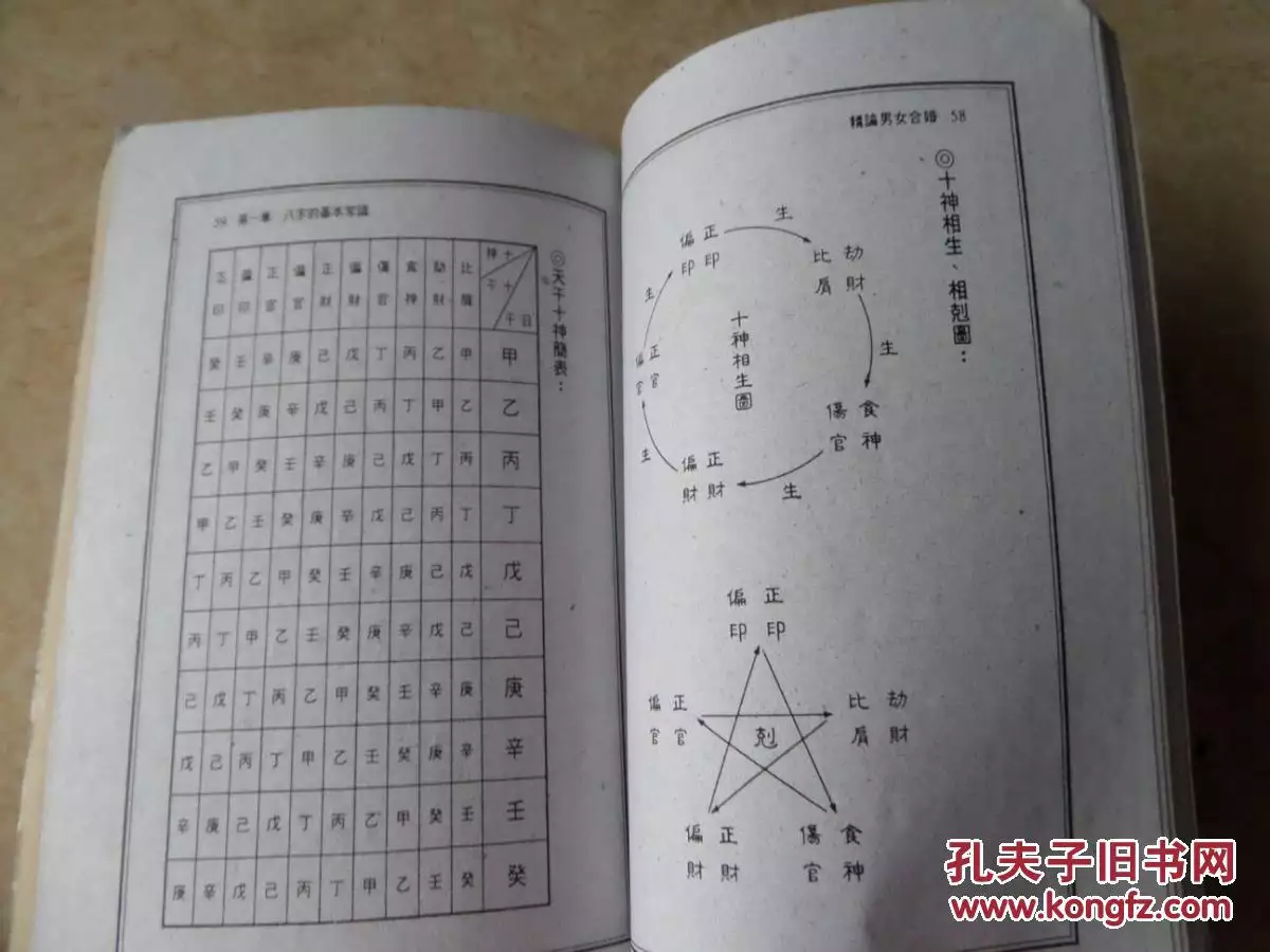 1、男女合婚配宮完全表:男女合婚