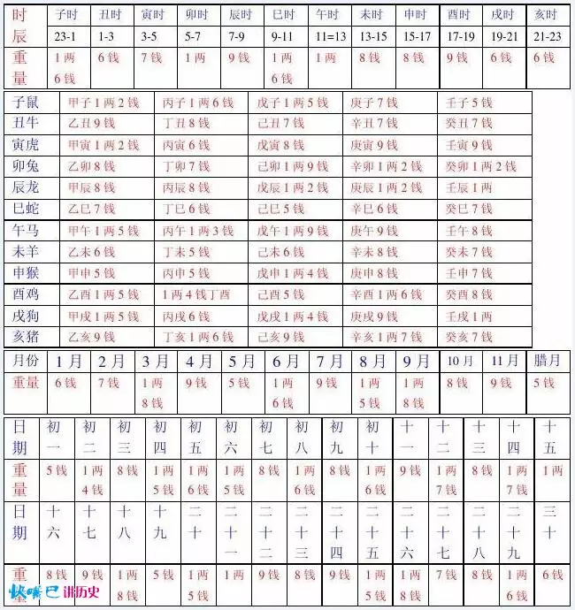 1、年稱骨算命計算器:辛丑正月初五申時生男稱骨算命總數為多少？