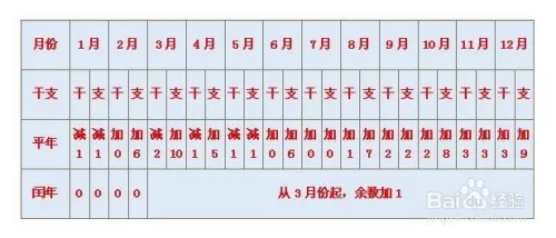 7、出生日期查詢生辰八字:如何查詢生辰八字