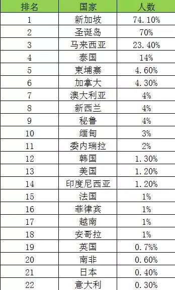 1、人口排名前二十個:世界人口大國排名