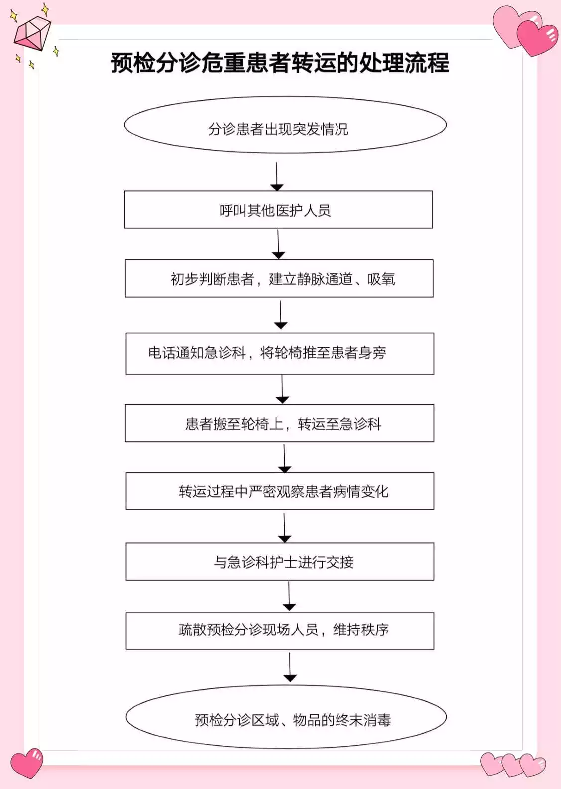 3、患者轉運工作流程圖:門診預檢分診制度是什麼？門診導診員工作制度是什麼？