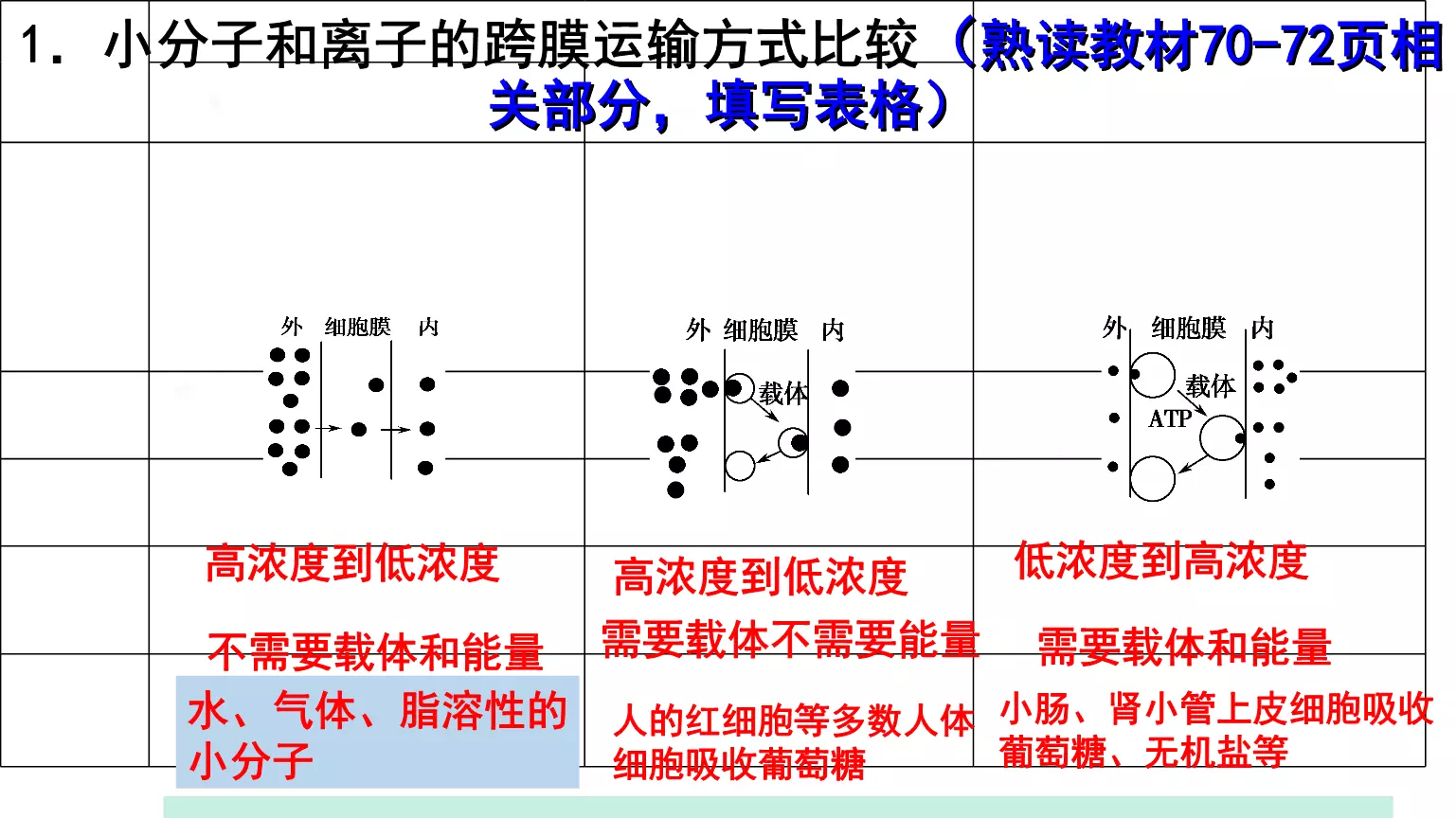 2、物質跨膜轉運的方式及特點:物質跨膜運輸方式的功能特點