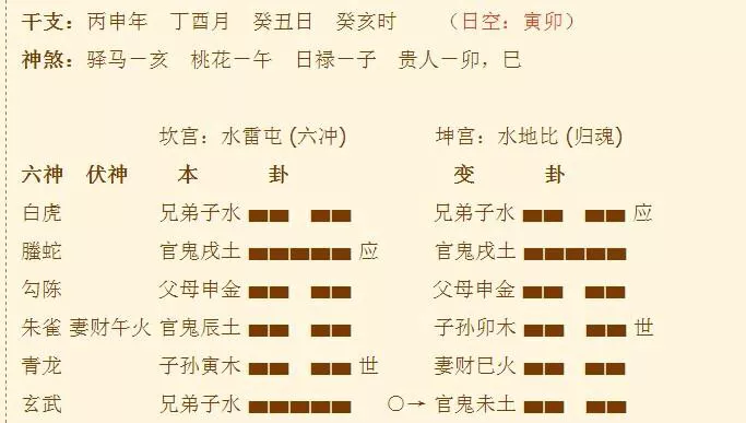 1、你好，一波老師，在嗎？麻煩您幫我解一婚姻卦。問會不會和男友結婚？是不是六衝卦皆主會分手呢？