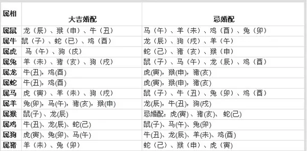 1、12生肖姻緣配對:十二生肖姻緣配對