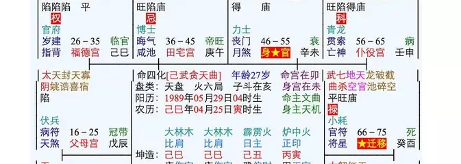 6、命盤合婚免費:命盤看合婚。兩人命盤所有宮主星像都是相同，代表什麼？合適在一