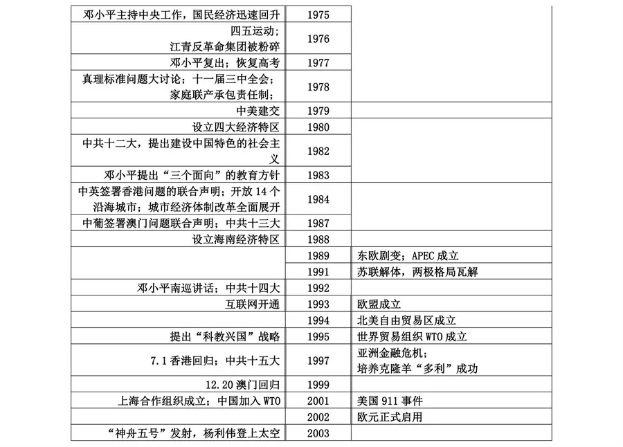 3、-歷史大:中國歷史大事年表(-)