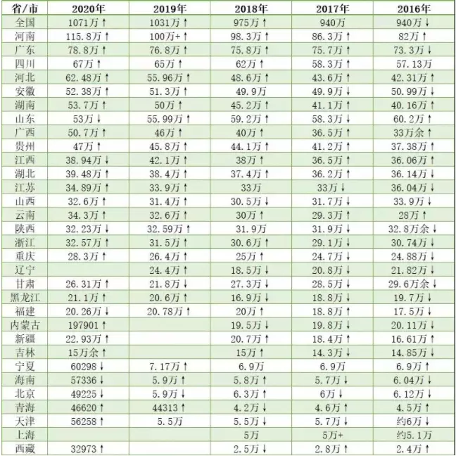 6、各省人口排行榜:中國人口按照省份排名！