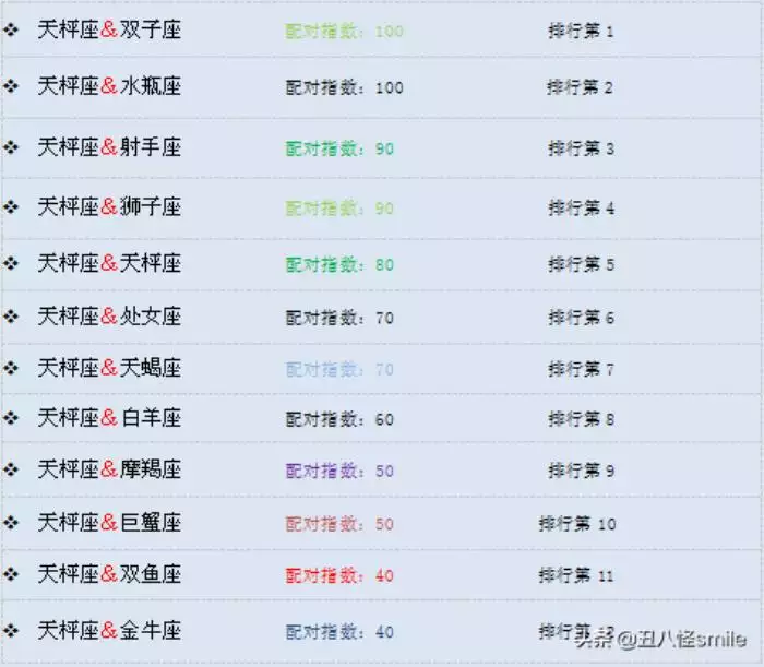 2、十二星座婚姻配對錶:12星座配對錶誰能提供?