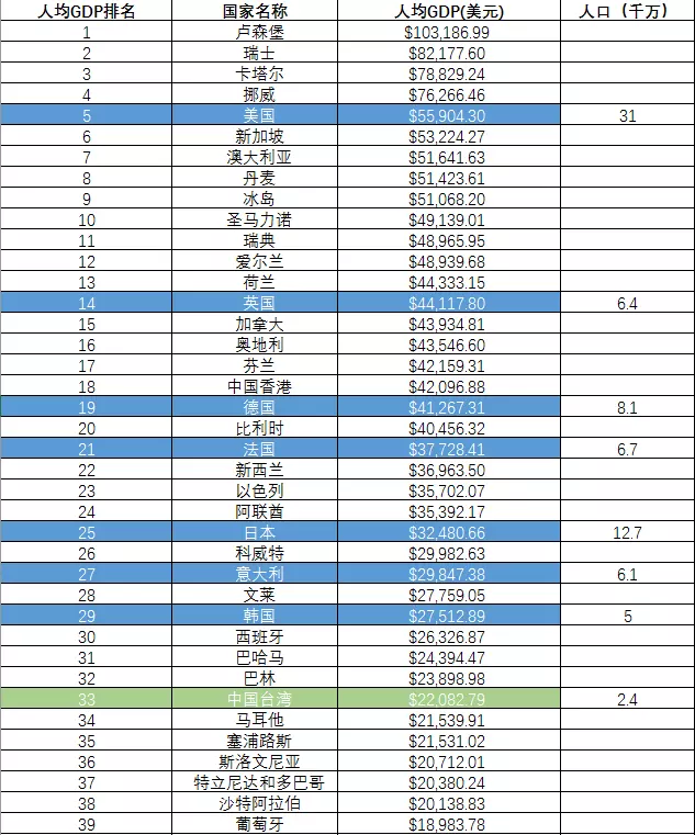 2、人口排名前二十個:世界各國人口排名