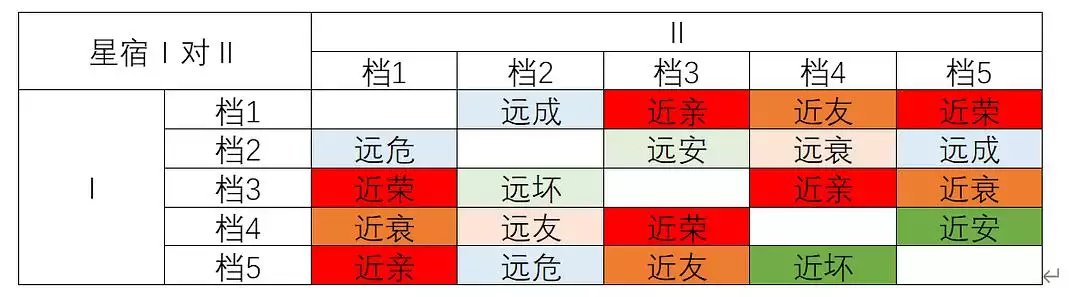 5、如何查兩人星宿關係:怎麼知道自己的本命星