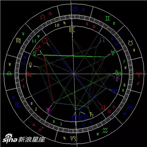 5、測兩人合不合適星盤:請幫忙看看兩人的星盤合不合,謝謝!