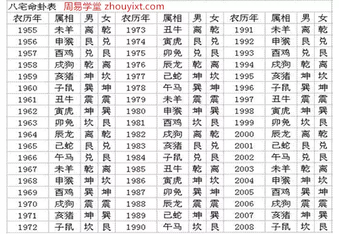 3、免費呂才合婚:呂才合婚法，男九女九表格中沒有，查不到怎麼算