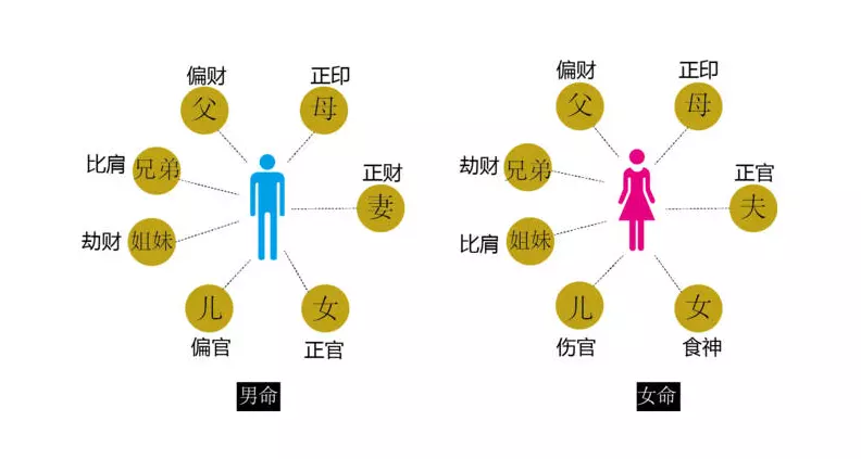 1、怎麼看八字十神:如何看八字