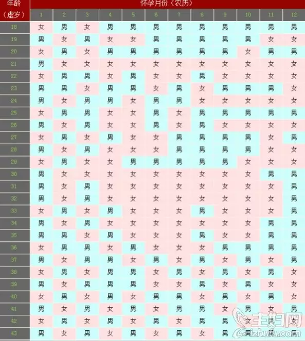 懷孕黃曆測生男生女表準不準：那個說黃曆的網站 比較準確